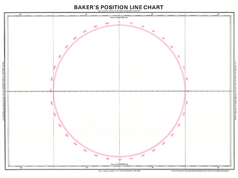 Baker's Position Line Chart